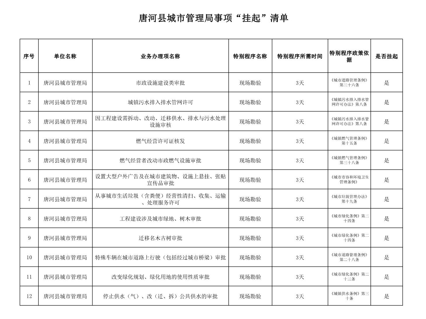 唐河县城市管理局事项“挂起”清单_1.jpg