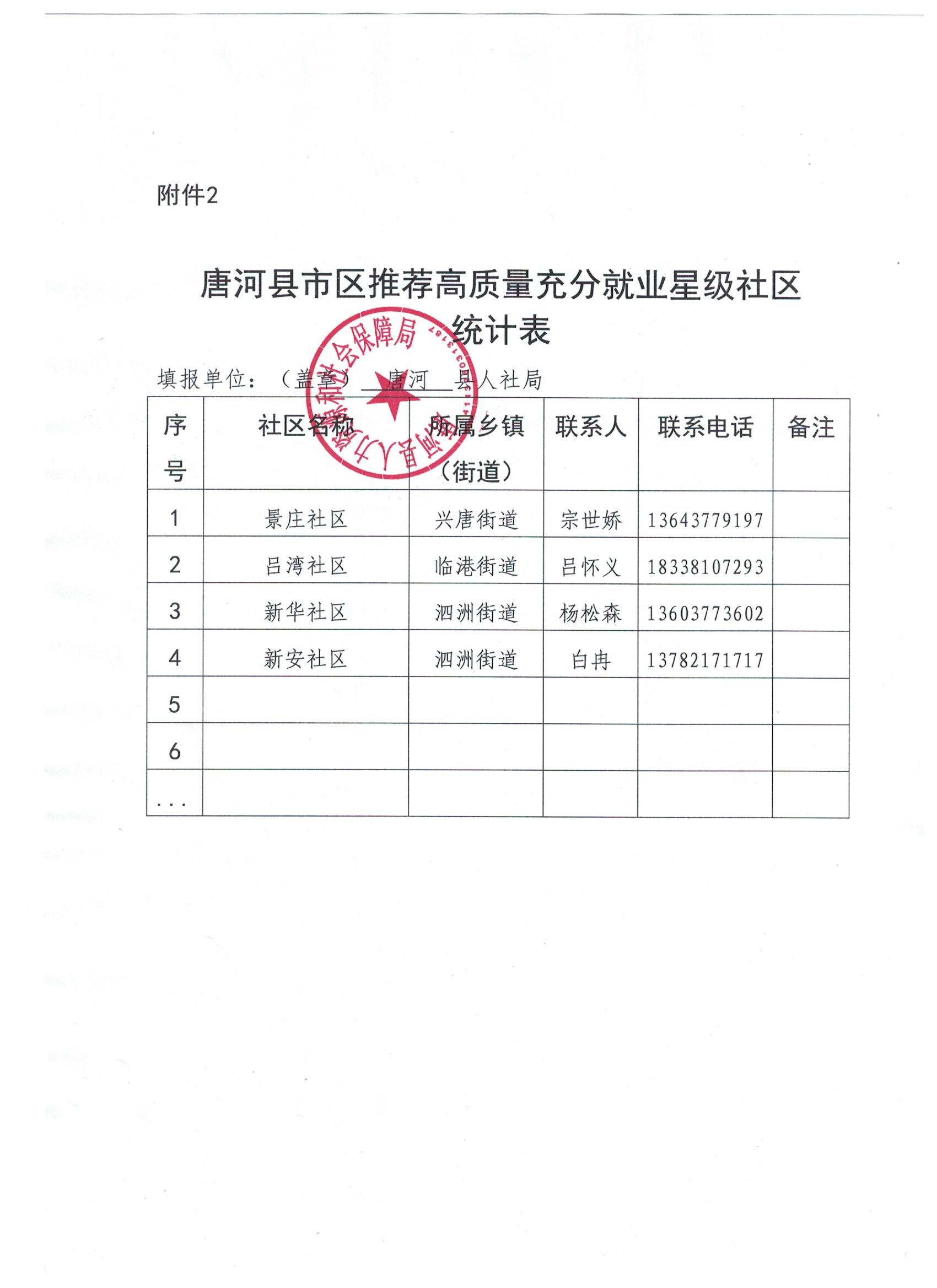 唐河县市区推荐高质量充分就业星级社区统计表.jpg
